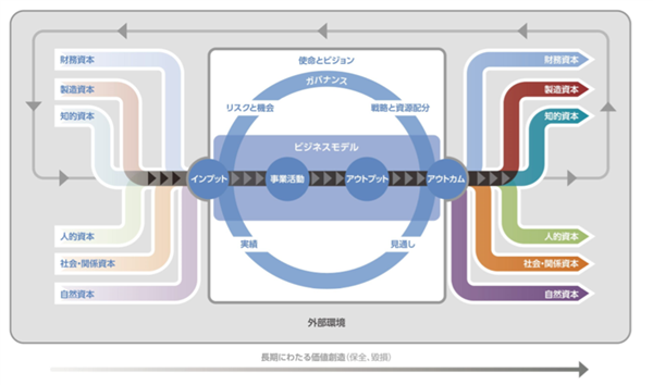 企業の将来価値を創造するビジネスモデルの開示 Rideal